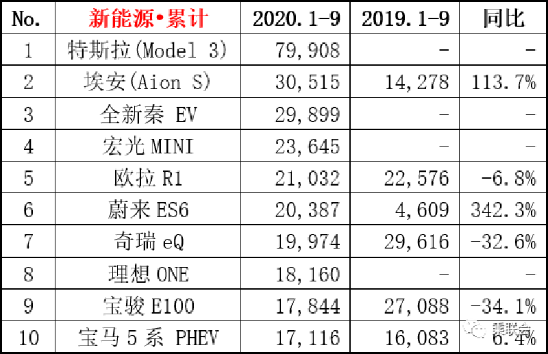 宏光MINI EV反超Model 3 9月新能源零售销量排名