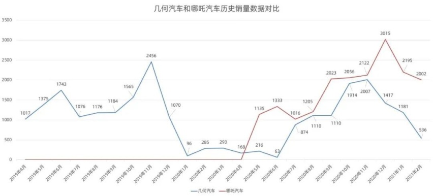 几何汽车玩不转的高端局，“极氪”就玩得转？
