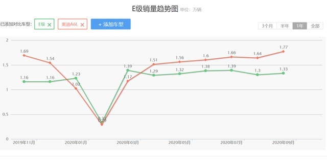 金玉其外败絮其中的奔驰E级，还想坑老百姓多久？