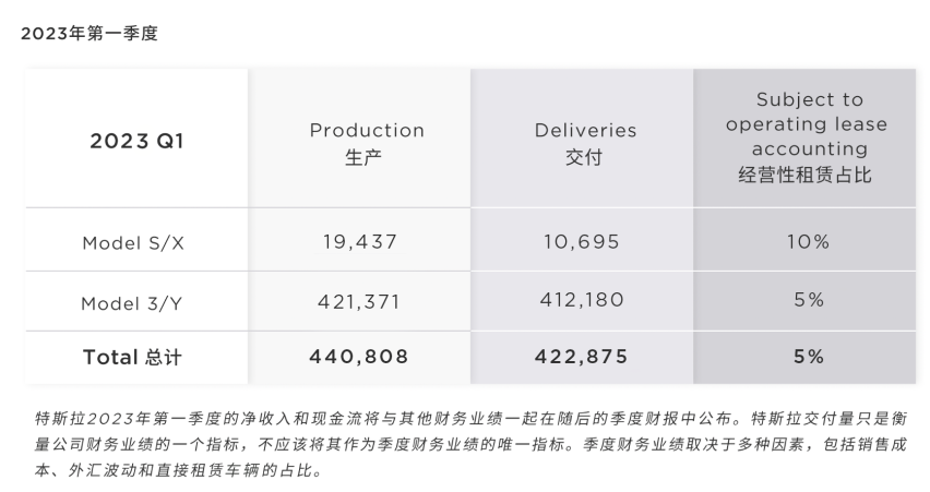 特斯拉2023年第一季度全球交付超42万辆，用标杆级产品定义时代