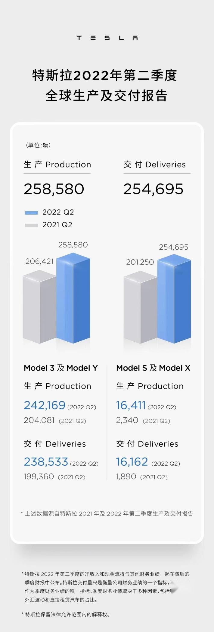 特斯拉第二季度交付量超25万辆，6月刷新单月产量纪录