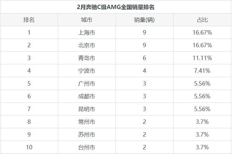 奔驰C级AMG月度销量数据发布