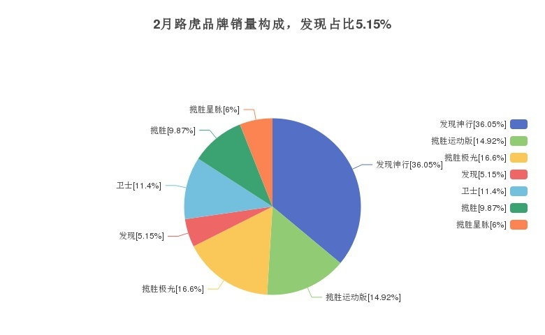 英国硬汉路虎发现者月度销量249辆