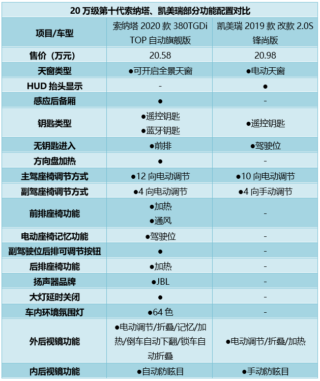20万中级车之争，第十代索纳塔、凯美瑞怎么选？