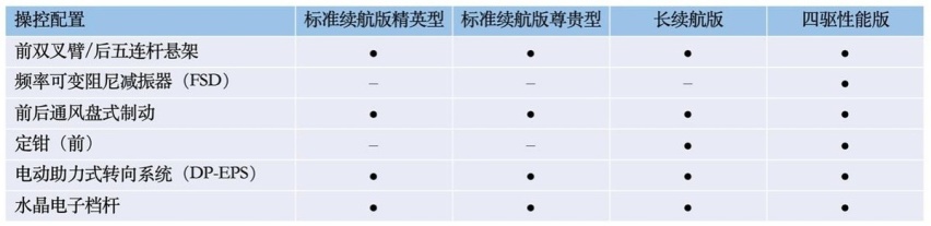 最长续航700km，共四款车型，比亚迪海豹配置首曝光，5.20预售