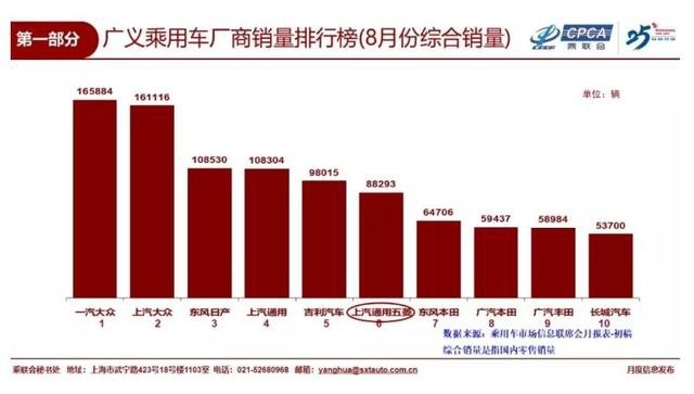 8月SUV销量榜单公布，哈弗H6继续领跑，捷途X7进入前十
