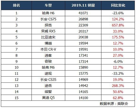11月SUV销量排行：前三无悬念，途观跌出前十，探岳销量暴涨