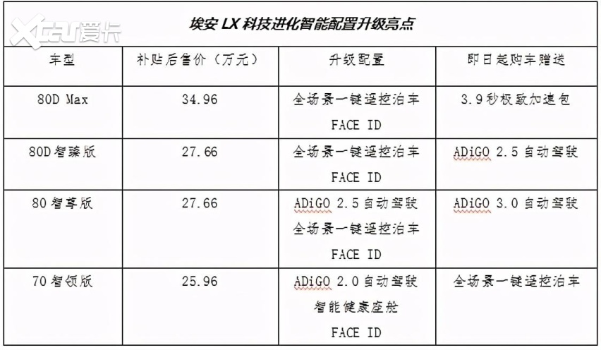 科技进化，广汽埃安LX当仁不让，售22.96-34.96万元