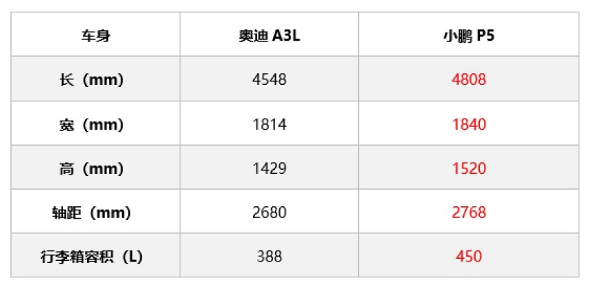手握20W都能买什么车？奥迪A3L？还是小鹏P5？