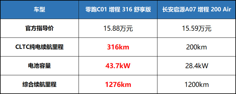 春节回家选增程！零跑C01和长安启源A07，该怎么选？