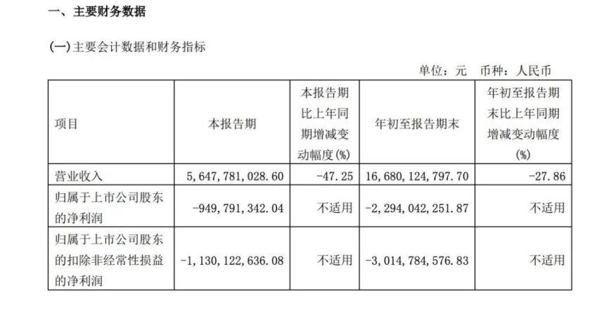 问界越卖越好，但赛力斯却越卖越亏