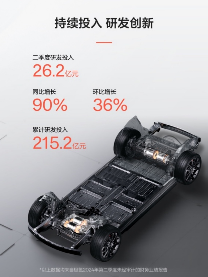 极氪发布2024年Q2财报 营收交付双创新高 整车毛利率14.2%