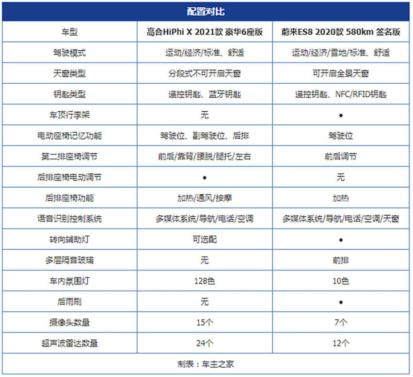 国产豪华新能源王者之争 高合HiPhi X对比蔚来ES8