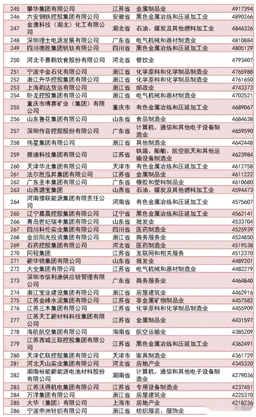 2023中国民企500强放榜，9家入围汽车企业你认得几个？