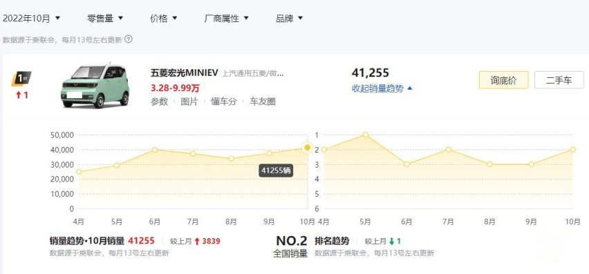 特斯拉被国人抛弃？10月销量最好的纯电动车是这4款，你买了没？