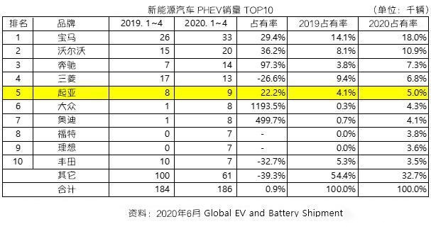 理想成为全球第9大插电混动汽车品牌？