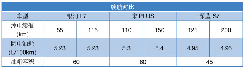 1个月内3台车扎堆上市，深蓝S7，银河L7，宋PLUS谁更强？
