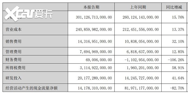 比亚迪上半年研发投入超200亿，A股第一