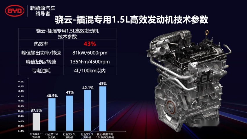 超马自达和丰田 比亚迪DM-i超级混动初亮剑 热效率达43%