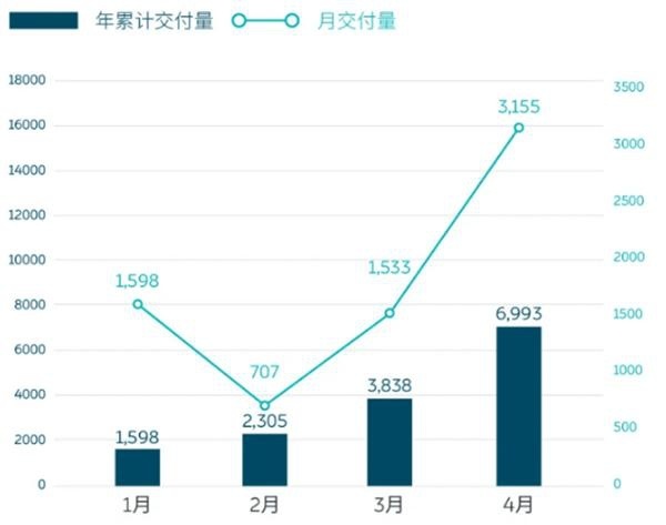 销量连续翻番，造车新势力蔚来汽车真被“奶”活了？