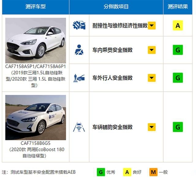 维修经济性测试P级,对热销车来说意味着什么?