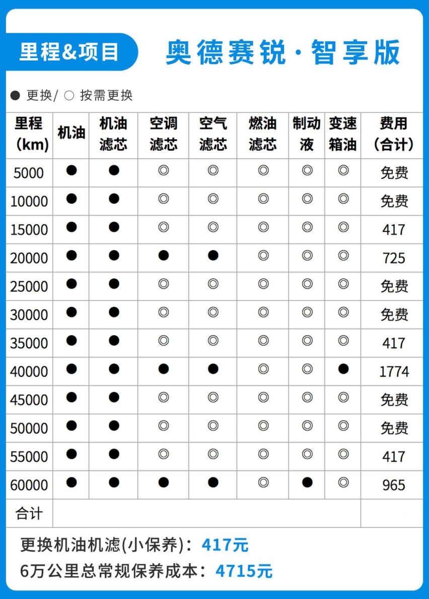 6个油，跟卡罗拉一样省钱的7座神车，难怪这么火！