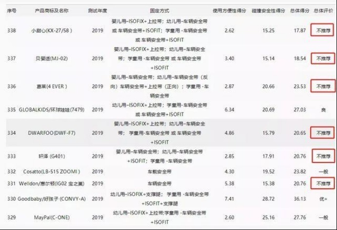 儿童安全座椅立法，强制安装就一定安全吗？