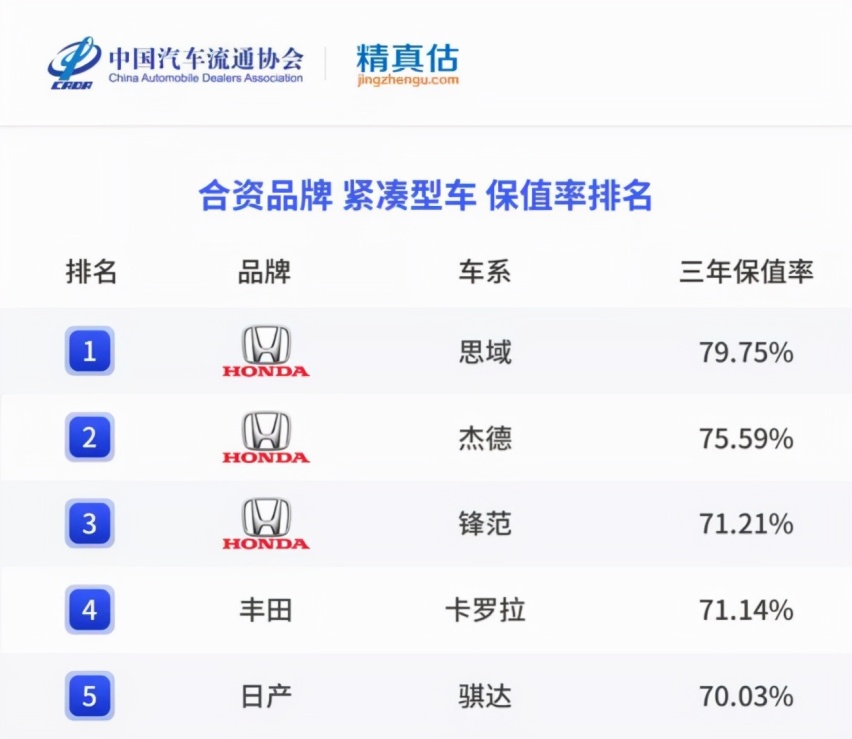 2021年二手轿车保值率：有辆车开了三年还值95%，自主最高不到70%
