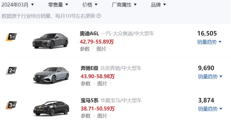 德系三强旗舰轿车销量解读：奥迪A6L环比增长，宝马5系继续下跌