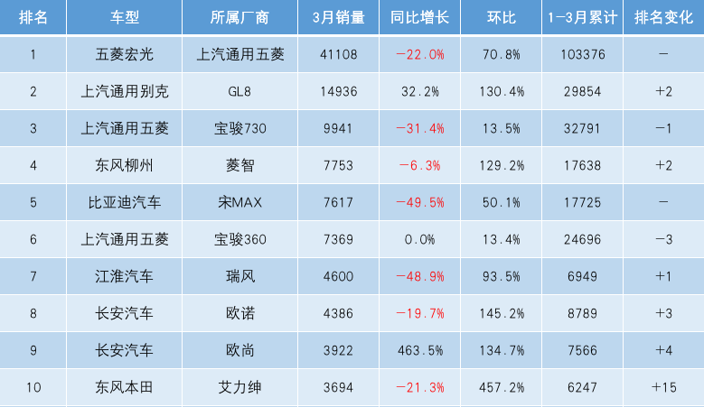 3月份MPV市场，总体同比惨不忍睹，欧尚逆势同比暴增464%