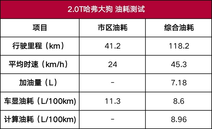 2.0T哈弗大狗性能测试：大马力+四驱，不再做小奶狗
