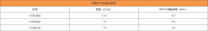 高续航低售价 零跑T03正式上市 补贴后售6.58万起