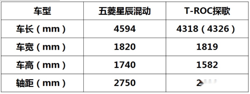 每开100km比探歌省油近3L，轴距2米75，五菱拉低混动SUV门槛