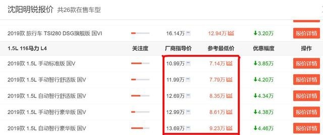 优惠3万多，斯柯达明锐为何就是卖不过大众朗逸？