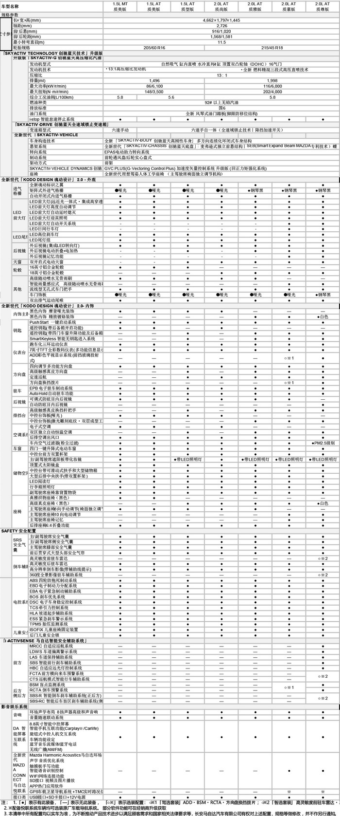 马自达昂克赛拉买哪款：真香！攒钱买2.0的版本吧！