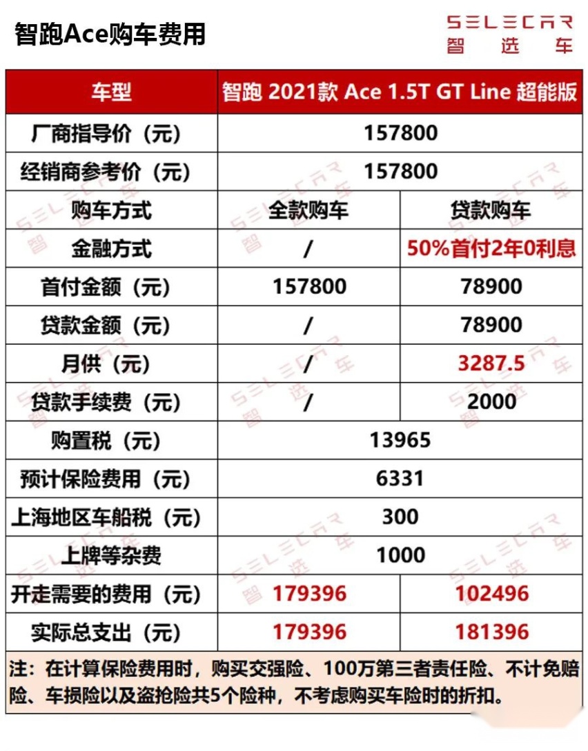 200匹马力6个油，起亚智跑Ace用车养车成本大解读