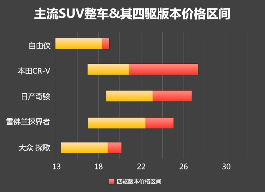 想买个城市SUV 又想配个四驱系统要怎么选？