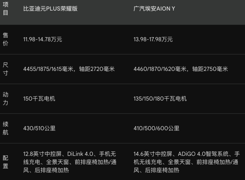 比亚迪元PLUS荣耀版上市，新增黑骑士配色，售价11.98万起