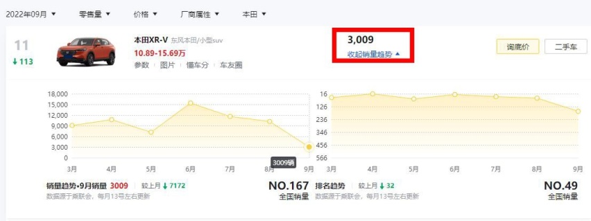 销量持续下跌！东风本田新XR-V卖不动，只因外形丑、1.5L动力肉？