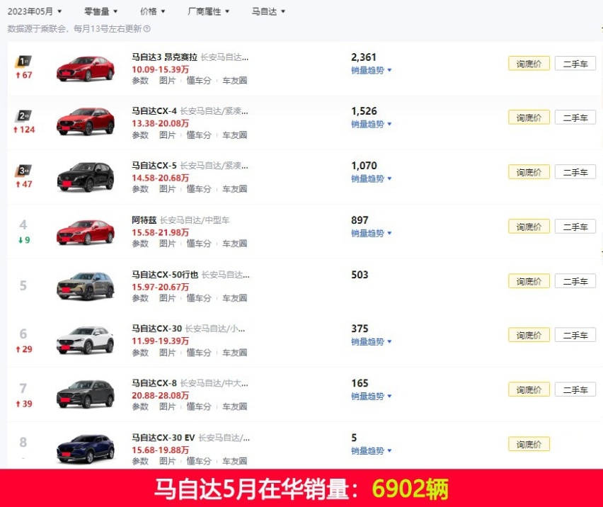 5月全系车型销量不足7000辆，长安马自达：是时候该改变了