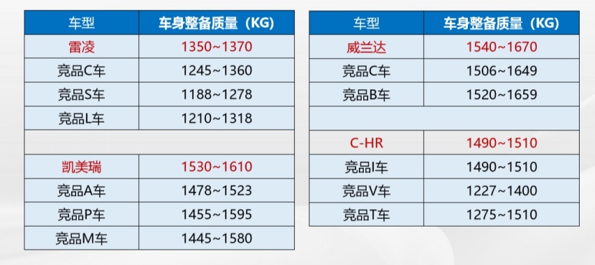 丰田车皮薄安全性差？广汽丰田TNGA安全沙龙告诉你事实