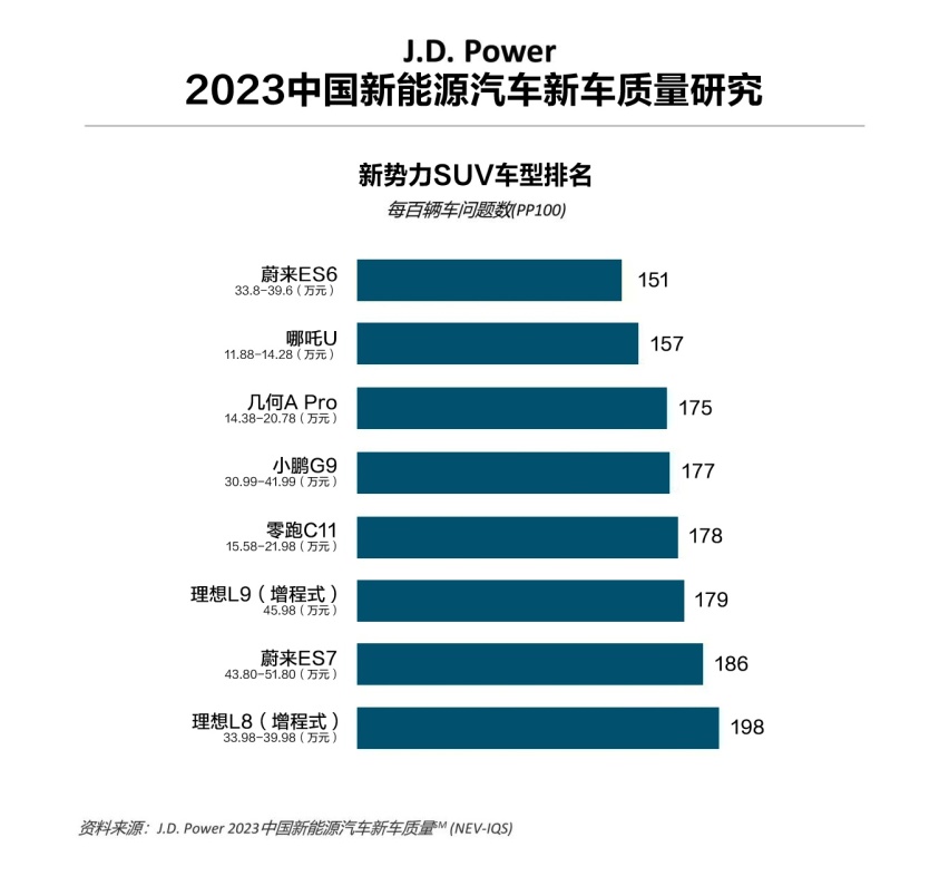获23年JD Power新车质量奖，哪吒U-Ⅱ智能大升级