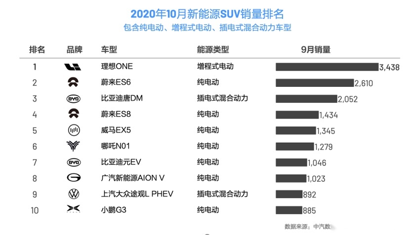 领先特斯拉、蔚来,理想ONE成为行业第一,李想这步棋下对了