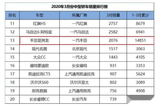 机油增多的不都是双擎?亚洲龙,凯美瑞机油增多几时休?
