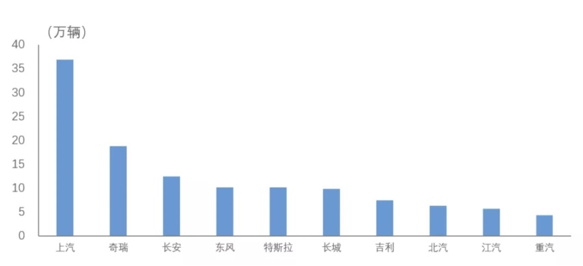 多家车企增幅超100%！2021年1-9月车企出口前十排名公布
