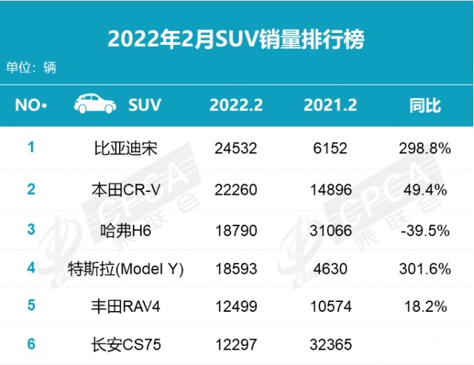 2月销量点评丨C级重回前三、哈弗H6跌落神坛、赛那超奥德赛