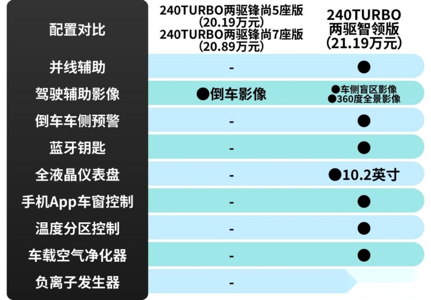 18.59万元起，首推两驱锋尚版，本田CR-V购车手册