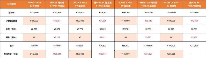 埃安击穿地板价？全系3年10万0息
