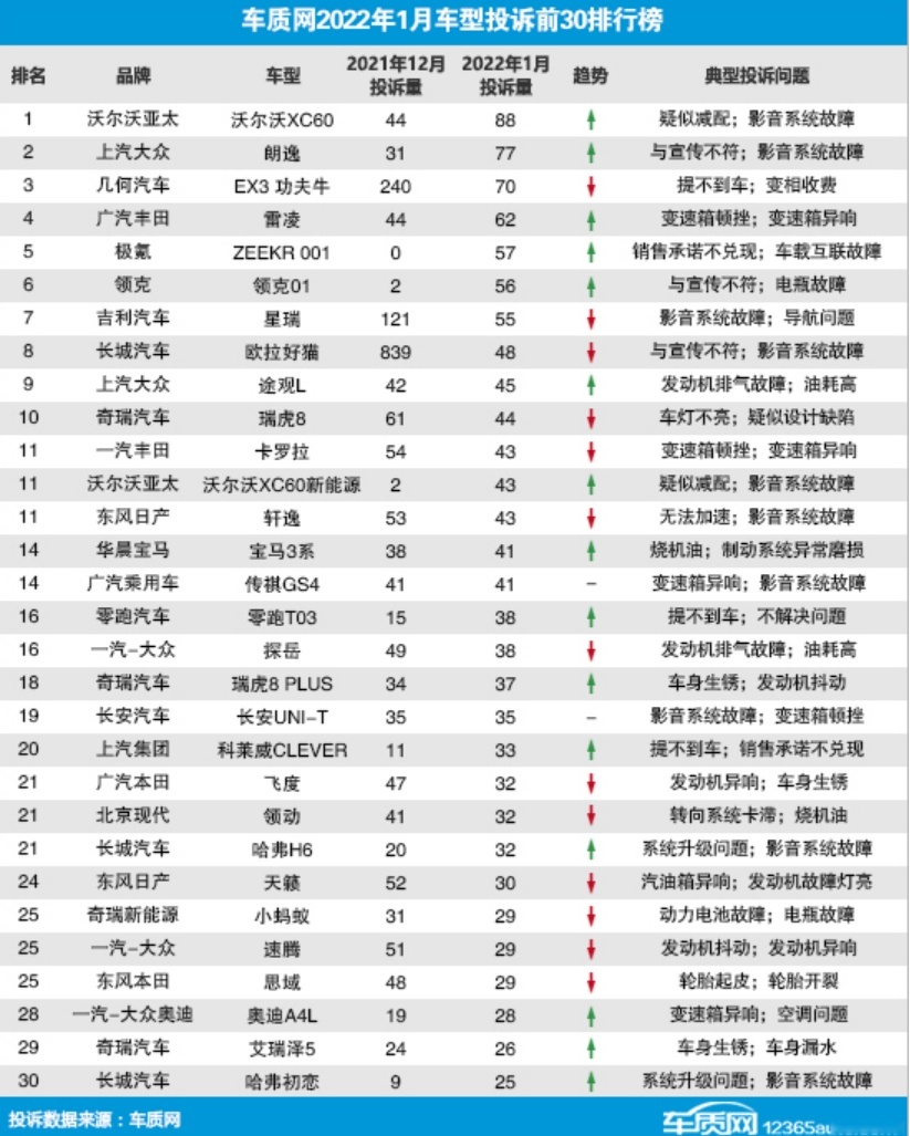 1月汽车投诉榜公布:让常青藤、小鲜肉、老baby露出原形