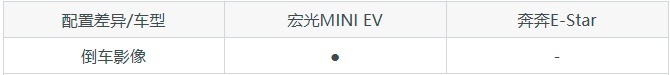 微型车大PK：宏光MINI EV和奔奔E-Star如何选择？